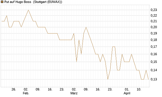 Put auf Hugo Boss [BNP Paribas Emissions- und Handelsges.] Chart