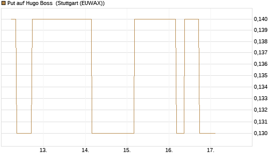 Put auf Hugo Boss [BNP Paribas Emissions- und Handelsges.] Chart