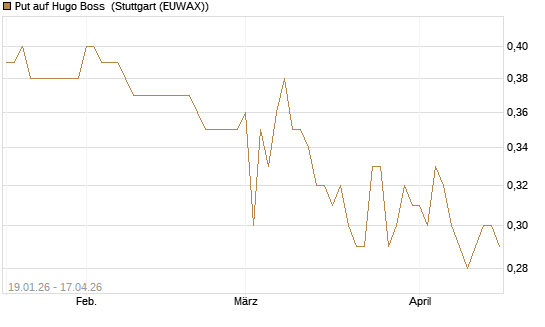 Put auf Hugo Boss [BNP Paribas Emissions- und Handelsges.] Chart