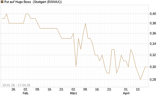 Put auf Hugo Boss [BNP Paribas Emissions- und Handelsges.] Chart
