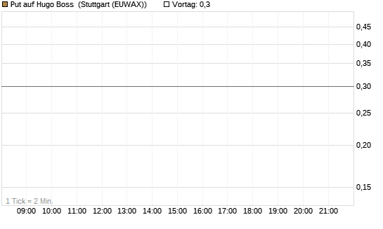 Put auf Hugo Boss [BNP Paribas Emissions- und Handelsges.] Chart