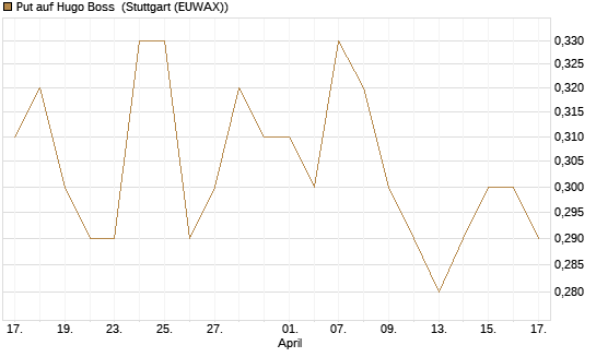 Put auf Hugo Boss [BNP Paribas Emissions- und Handelsges.] Chart