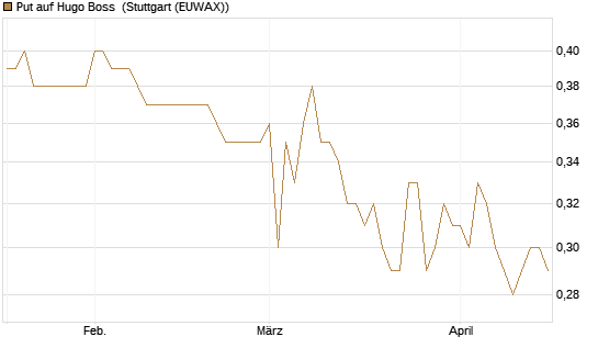 Put auf Hugo Boss [BNP Paribas Emissions- und Handelsges.] Chart