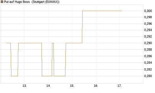 Put auf Hugo Boss [BNP Paribas Emissions- und Handelsges.] Chart