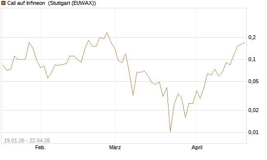 Call auf Infineon [BNP Paribas Emissions- und Handelsges.] Chart