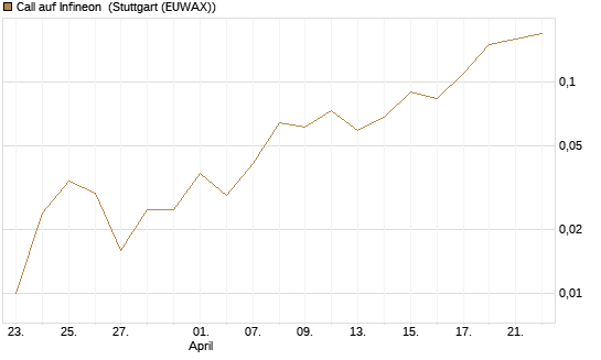 Call auf Infineon [BNP Paribas Emissions- und Handelsges.] Chart