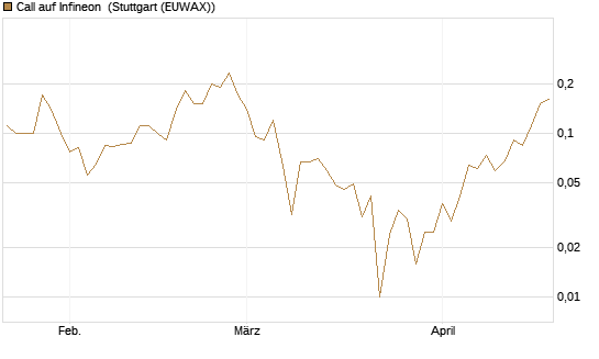 Call auf Infineon [BNP Paribas Emissions- und Handelsges.] Chart