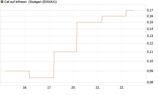 Call auf Infineon [BNP Paribas Emissions- und Handelsges.] Chart