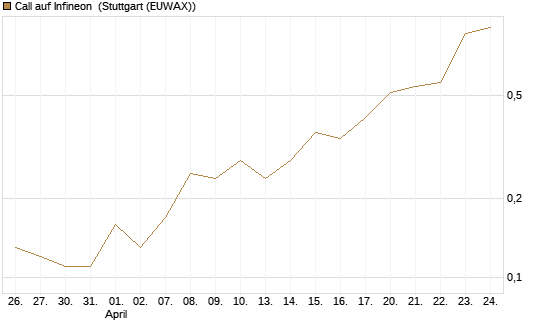 Call auf Infineon [BNP Paribas Emissions- und Handelsges.] Chart