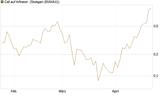 Call auf Infineon [BNP Paribas Emissions- und Handelsges.] Chart