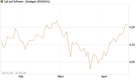 Call auf Infineon [BNP Paribas Emissions- und Handelsges.] Chart