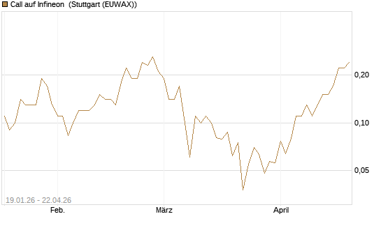 Call auf Infineon [BNP Paribas Emissions- und Handelsges.] Chart