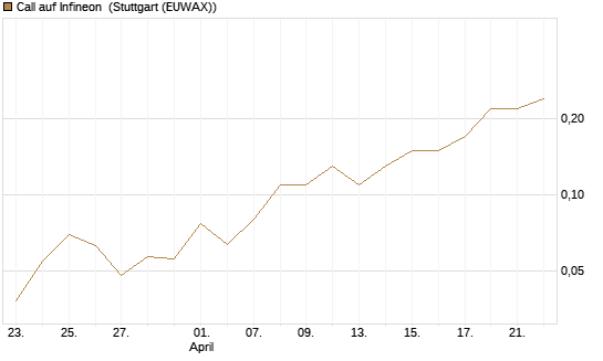 Call auf Infineon [BNP Paribas Emissions- und Handelsges.] Chart