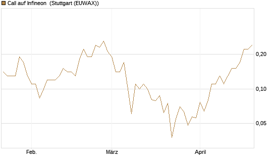 Call auf Infineon [BNP Paribas Emissions- und Handelsges.] Chart