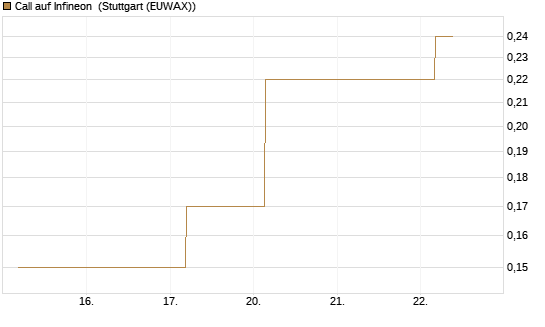 Call auf Infineon [BNP Paribas Emissions- und Handelsges.] Chart