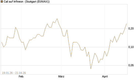 Call auf Infineon [BNP Paribas Emissions- und Handelsges.] Chart