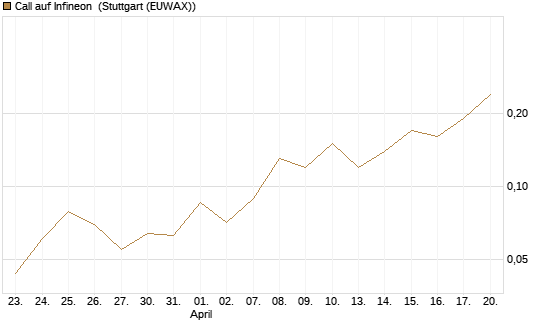 Call auf Infineon [BNP Paribas Emissions- und Handelsges.] Chart