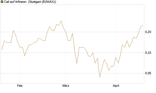 Call auf Infineon [BNP Paribas Emissions- und Handelsges.] Chart