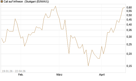 Call auf Infineon [BNP Paribas Emissions- und Handelsges.] Chart