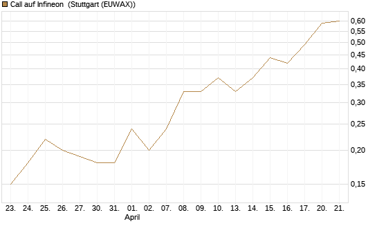 Call auf Infineon [BNP Paribas Emissions- und Handelsges.] Chart