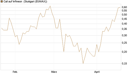 Call auf Infineon [BNP Paribas Emissions- und Handelsges.] Chart