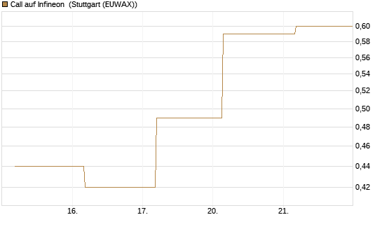 Call auf Infineon [BNP Paribas Emissions- und Handelsges.] Chart