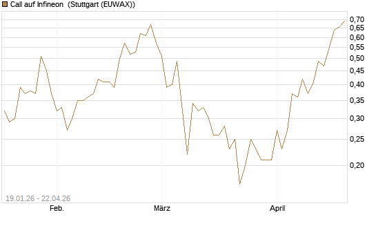 Call auf Infineon [BNP Paribas Emissions- und Handelsges.] Chart