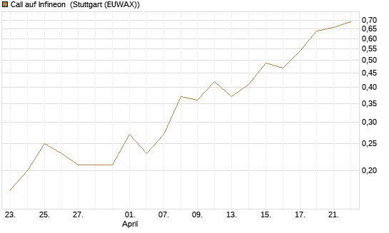 Call auf Infineon [BNP Paribas Emissions- und Handelsges.] Chart