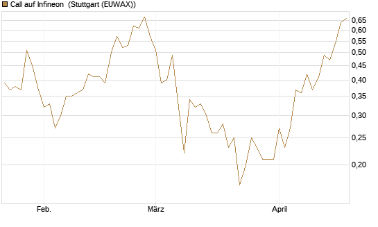 Call auf Infineon [BNP Paribas Emissions- und Handelsges.] Chart