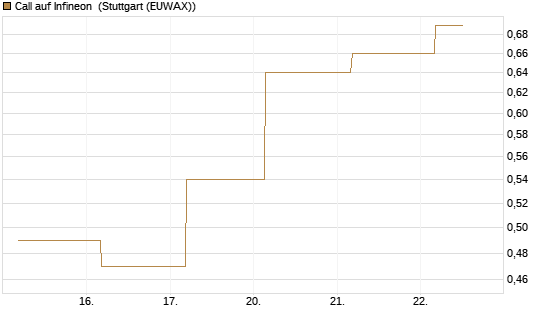 Call auf Infineon [BNP Paribas Emissions- und Handelsges.] Chart