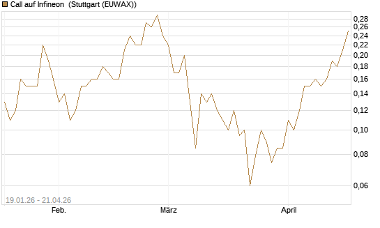 Call auf Infineon [BNP Paribas Emissions- und Handelsges.] Chart