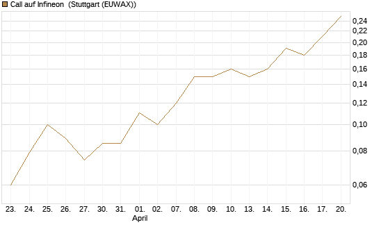 Call auf Infineon [BNP Paribas Emissions- und Handelsges.] Chart