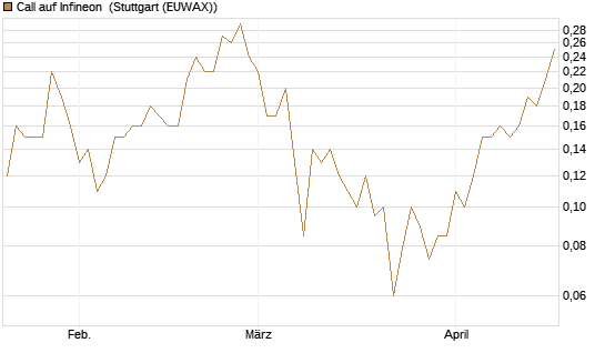 Call auf Infineon [BNP Paribas Emissions- und Handelsges.] Chart