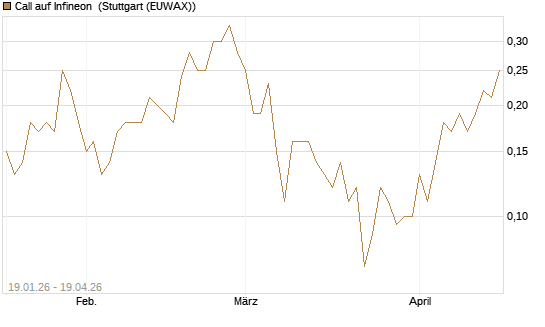Call auf Infineon [BNP Paribas Emissions- und Handelsges.] Chart
