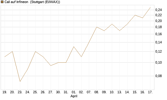 Call auf Infineon [BNP Paribas Emissions- und Handelsges.] Chart