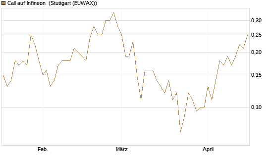 Call auf Infineon [BNP Paribas Emissions- und Handelsges.] Chart