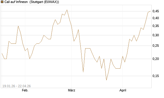Call auf Infineon [BNP Paribas Emissions- und Handelsges.] Chart