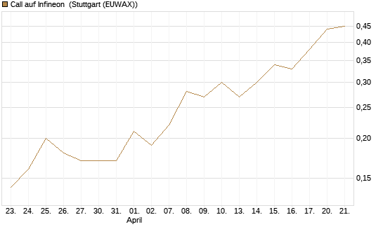 Call auf Infineon [BNP Paribas Emissions- und Handelsges.] Chart
