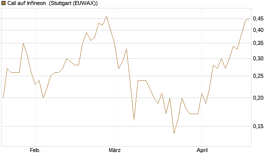 Call auf Infineon [BNP Paribas Emissions- und Handelsges.] Chart