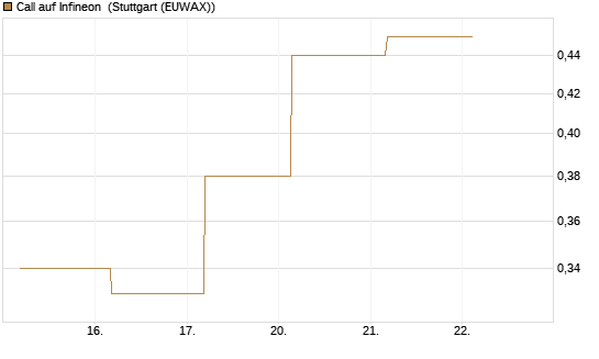 Call auf Infineon [BNP Paribas Emissions- und Handelsges.] Chart