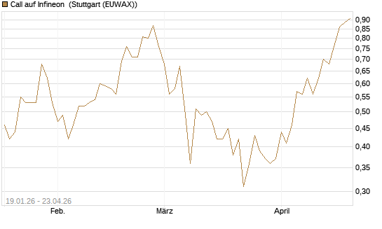 Call auf Infineon [BNP Paribas Emissions- und Handelsges.] Chart
