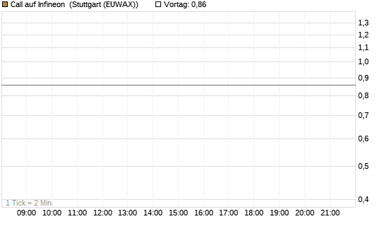 Call auf Infineon [BNP Paribas Emissions- und Handelsges.] Chart
