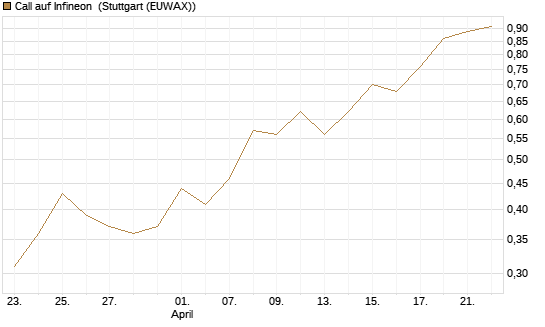 Call auf Infineon [BNP Paribas Emissions- und Handelsges.] Chart