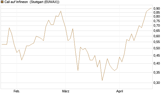 Call auf Infineon [BNP Paribas Emissions- und Handelsges.] Chart