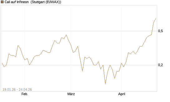 Call auf Infineon [BNP Paribas Emissions- und Handelsges.] Chart