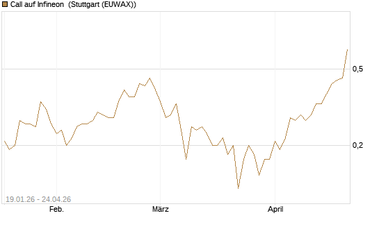 Call auf Infineon [BNP Paribas Emissions- und Handelsges.] Chart