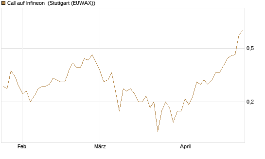 Call auf Infineon [BNP Paribas Emissions- und Handelsges.] Chart