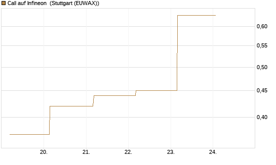 Call auf Infineon [BNP Paribas Emissions- und Handelsges.] Chart