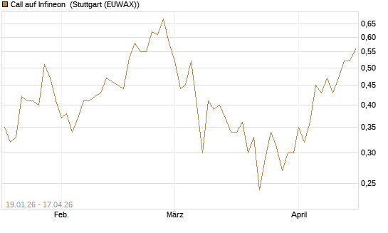 Call auf Infineon [BNP Paribas Emissions- und Handelsges.] Chart