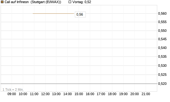 Call auf Infineon [BNP Paribas Emissions- und Handelsges.] Chart